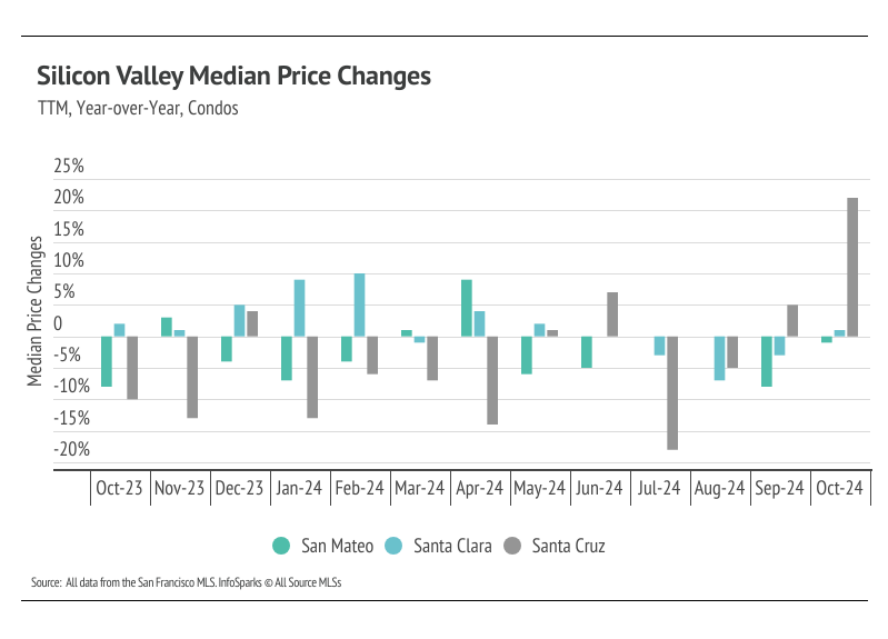 Bar graph illustrating the year-over-year percentage change in median condo prices in San Mateo, Santa Clara, and Santa Cruz counties from October 2023 to October 2024, highlighting trends and comparisons between the counties