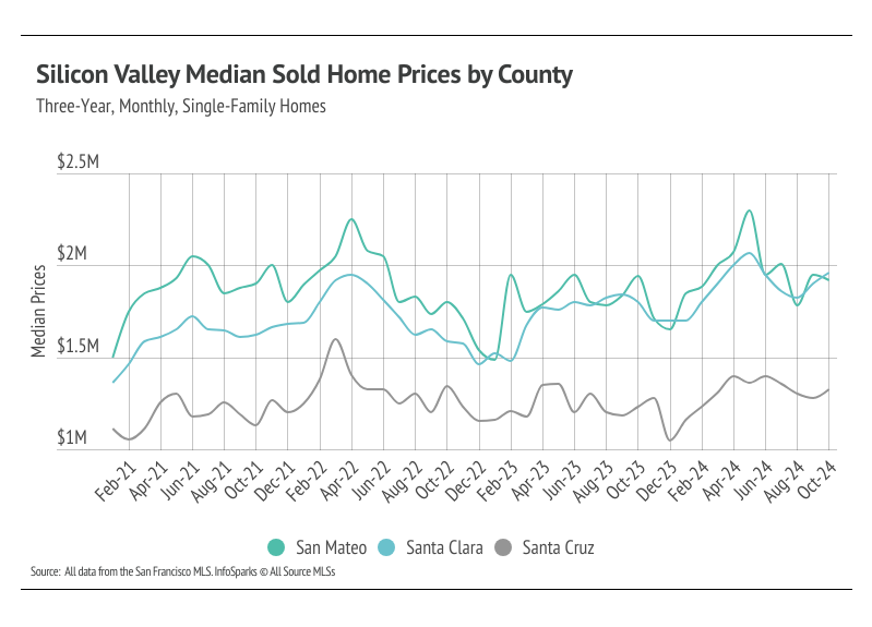 Line graph illustrating the monthly median sold home prices in San Mateo, Santa Clara, and Santa Cruz counties from February 2021 to October 2024, highlighting trends and comparisons between the counties