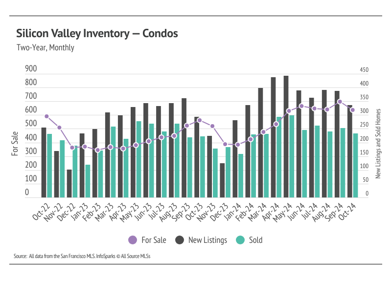 Bar graph illustrating the monthly number of for sale, new listings, and sold condos in Silicon Valley from October 2022 to October 2024, highlighting trends over time