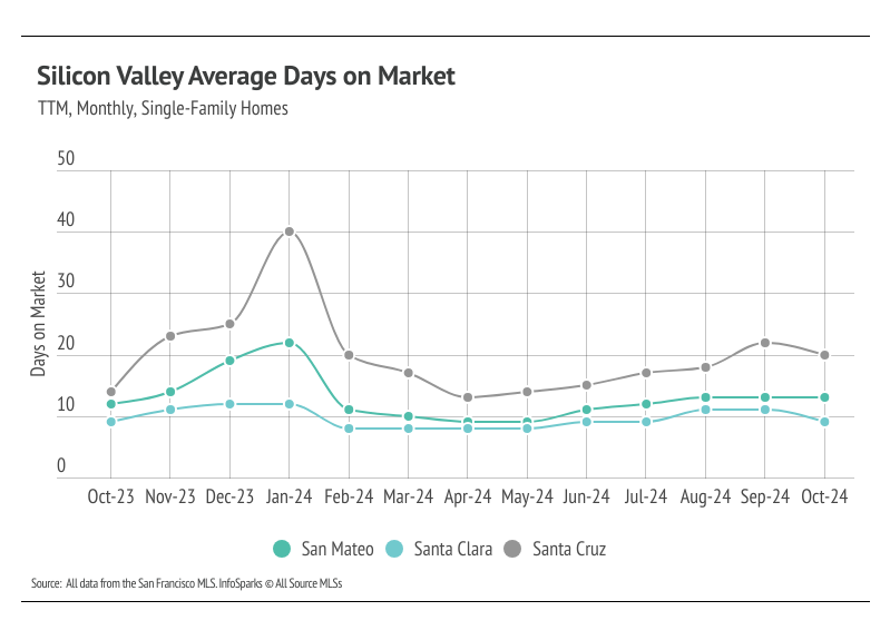 Line graph illustrating the monthly median days on market for single-family homes in San Mateo, Santa Clara, and Santa Cruz counties from October 2023 to October 2024, highlighting trends and comparisons between the counties