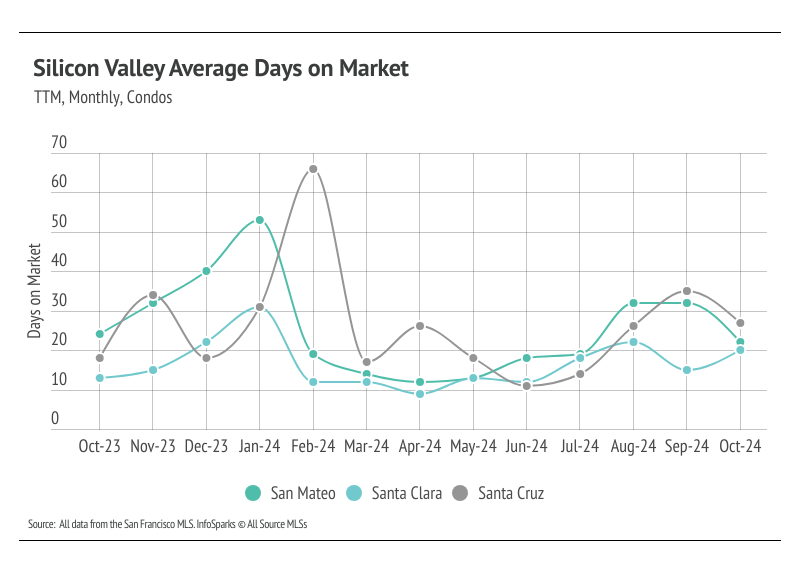 Line graph illustrating the monthly median days on market for condos in San Mateo, Santa Clara, and Santa Cruz counties from October 2023 to October 2024, highlighting trends and comparisons between the counties