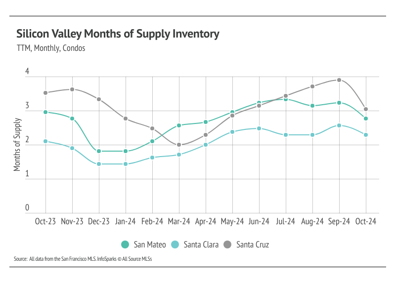 Line graph illustrating the monthly months of supply inventory for condos in San Mateo, Santa Clara, and Santa Cruz counties from October 2023 to October 2024, highlighting trends and comparisons between the counties