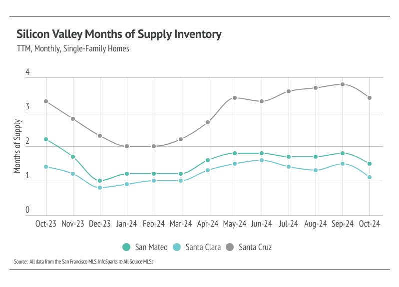 Line graph illustrating the monthly months of supply inventory for single-family homes in San Mateo, Santa Clara, and Santa Cruz counties from October 2023 to October 2024, highlighting trends and comparisons between the counties