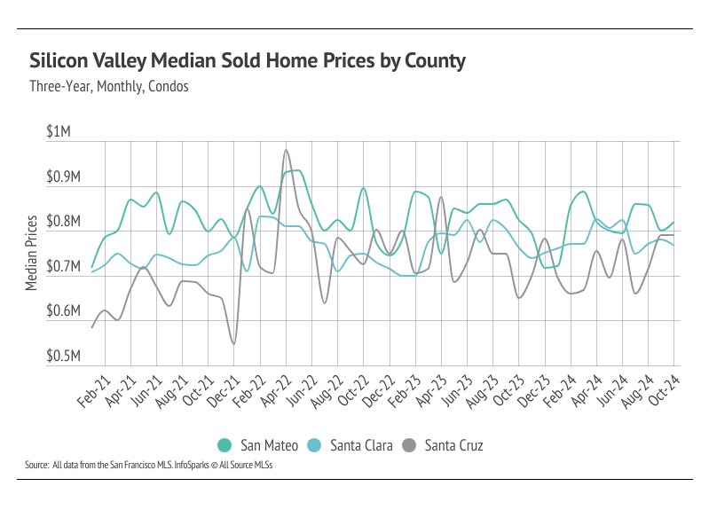 Line graph illustrating the monthly median sold condo prices in San Mateo, Santa Clara, and Santa Cruz counties from February 2021 to October 2024, highlighting trends and comparisons between the counties