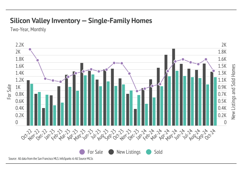 Bar graph illustrating the monthly number of for sale, new listings, and sold single-family homes in Silicon Valley from October 2022 to October 2024, highlighting trends over time