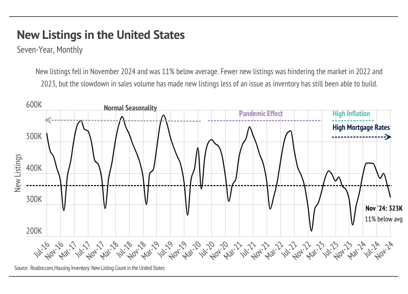 Line graph showing new listings in the United States from July 2016 to November 2024. The graph shows a general downward trend from 2022 to 2024, with a significant drop in November 2024. The graph also highlights periods of Normal Seasonality, Pandemic Effect, High Inflation, and High Mortgage Rates. Source: Realtor.com.