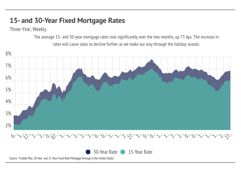 Area chart showing the 15-year and 30-year fixed mortgage rates in the United States from July 2021 to July 2024. Both rates increased significantly over the two months, with the 30-year rate reaching 7% and the 15-year rate reaching 6%. The increase in rates is expected to cause sales to decline further during the holiday season. Source: Freddie Mac.