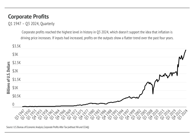 Line graph showing corporate profits in the United States from Q1 1947 to Q3 2024. Profits reached the highest level in history in Q3 2024, which doesn't support the idea that inflation is driving price increases. Source: U.S. Bureau of Economic Analysis.