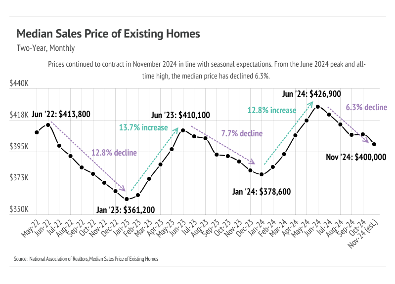 Line graph showing the median sales price of existing homes in the US from May 2022 to November 2024. Prices peaked in June 2024 at $426,900 and declined 6.3% to $400,000 by November 2024. Source: National Association of Realtors.