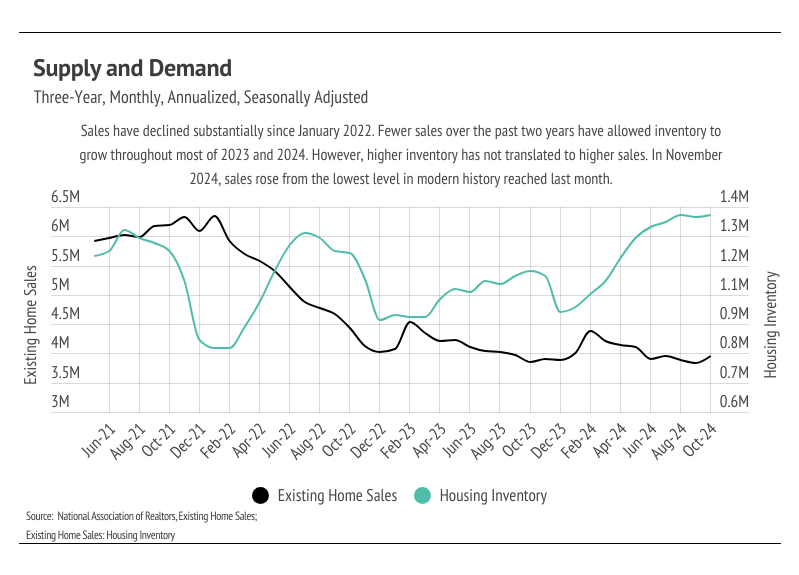 A line graph showing existing home sales and housing inventory in the United States from June 2021 to October 2024. The graph shows a decline in home sales since January 2022, while housing inventory has increased. The graph also highlights a recent rise in sales from the lowest level in modern history. Source: National Association of Realtors.