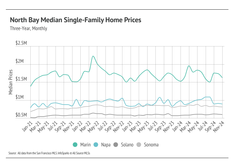 A line graph showing the median single-family home prices in Marin, Napa, Solano, and Sonoma counties from January 2021 to November 2024. The graph shows fluctuations in prices over time for each county. Source: All data from the San Francisco MLS. InfoSparks © All Source MLSS.