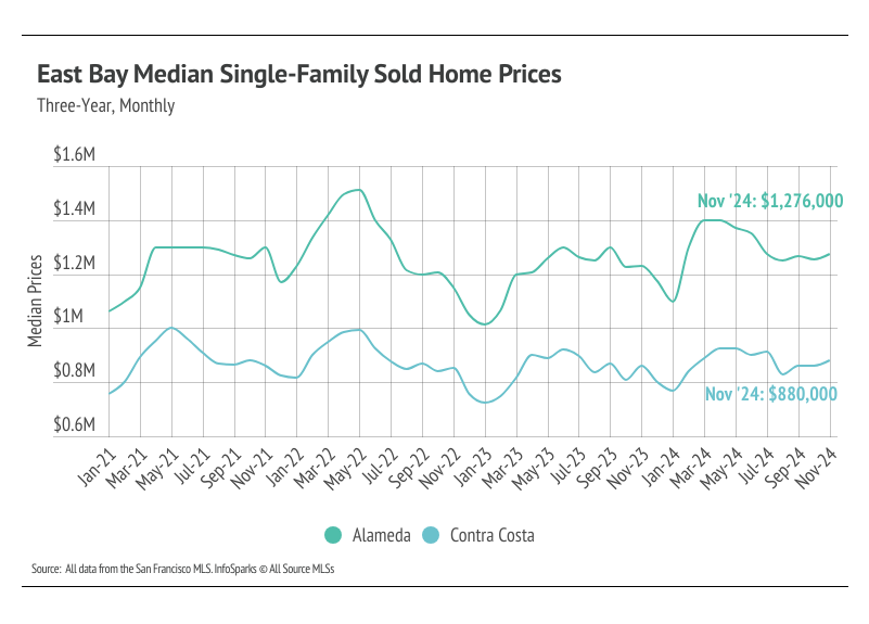 A line graph showing the median single-family home prices in Alameda and Contra Costa counties from January 2021 to November 2024. The graph shows fluctuations in prices over time for both counties. Both counties experienced a peak in prices in the summer of 2022, followed by a decline. Source: All data from the San Francisco MLS. InfoSparks © All Source MLS.