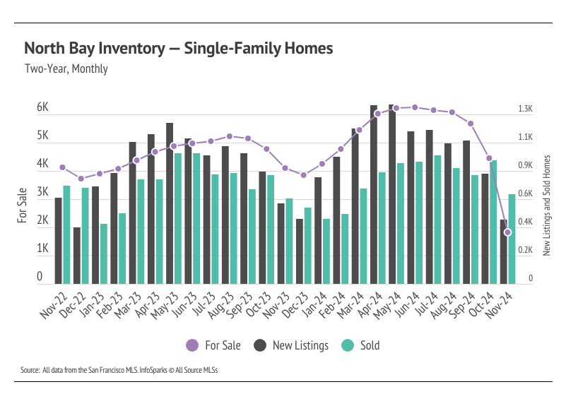 A bar graph showing the number of single-family homes for sale, new listings, and sold homes in the North Bay region from November 2022 to November 2024. The graph shows fluctuations in these numbers over time, with peaks and valleys in each category. Source: All data from the San Francisco MLS. InfoSparks © All Source MLS