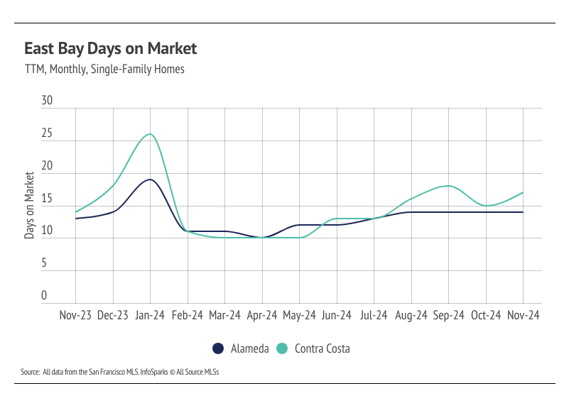 A line graph showing the average days on market for single-family homes in Alameda and Contra Costa counties from November 2023 to November 2024. The graph shows fluctuations in days on market over time for both counties.