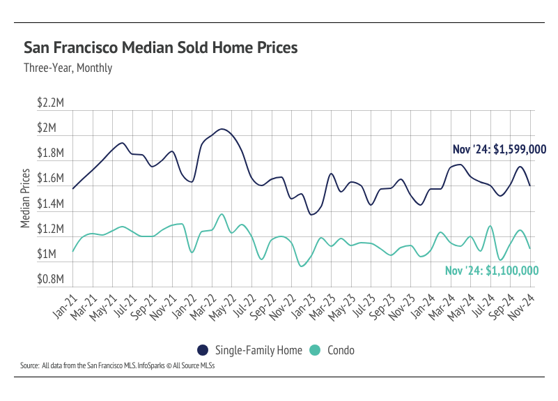 A line graph showing the median sold home prices in San Francisco from January 2021 to November 2024. The graph shows separate lines for single-family homes and condos. Both lines show a general upward trend from January 2021 to November 2023, with a peak in November 2023. Both lines then show a decline in prices from November 2023 to November 2024. The graph highlights the median prices for single-family homes and condos in November 2024, which are $1,599,000 and $1,100,000, respectively. Source: All data from the San Francisco MLS. InfoSparks © All Source MLS