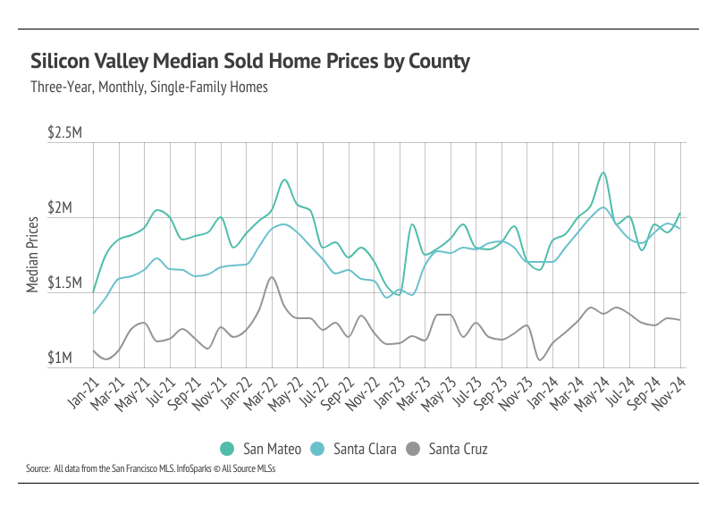 A line graph showing median sold home prices in San Mateo, Santa Clara, and Santa Cruz counties in Silicon Valley from January 2021 to November 2024. The graph shows fluctuations in prices over time for each county. All three counties experienced a peak in prices in the summer of 2022, followed by a decline. Source: All data from the San Francisco MLS. InfoSparks © All Source MLS