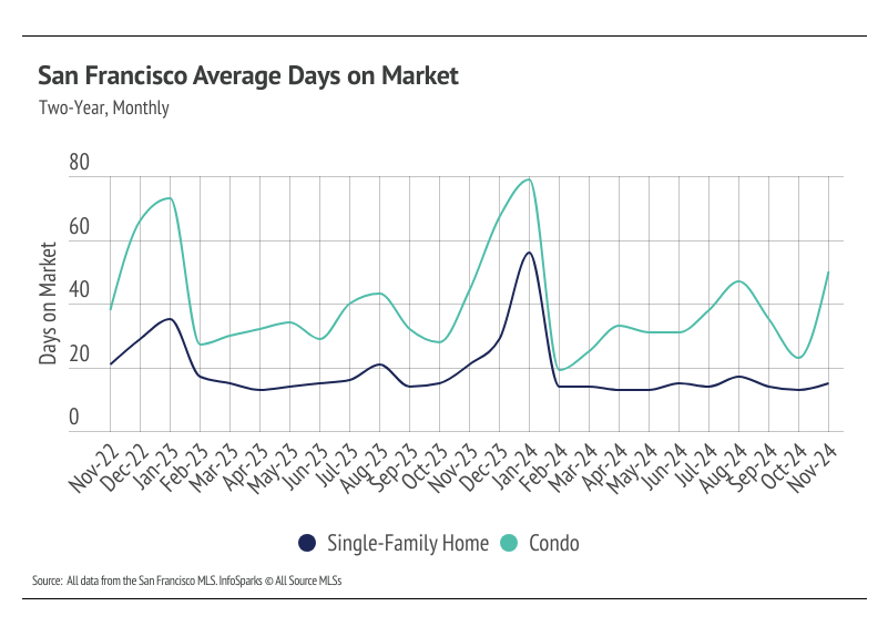 A line graph showing the average days on market for single-family homes and condos in San Francisco from November 2022 to November 2024. Both lines show fluctuations over time, with peaks and valleys for both types of homes. Source: All data from the San Francisco MLS. InfoSparks © All Source MLS