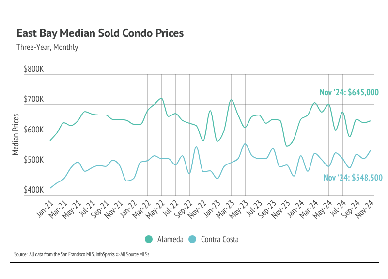 A line graph showing the median sold condo prices in Alameda and Contra Costa counties from January 2021 to November 2024. The graph shows fluctuations in prices over time for both counties. Both counties experienced a peak in prices in the summer of 2022, followed by a decline. The graph highlights the median prices for Alameda and Contra Costa condos in November 2024, which are $645,000 and $548,500, respectively. Source: All data from the San Francisco MLS. InfoSparks © All Source MLSS.