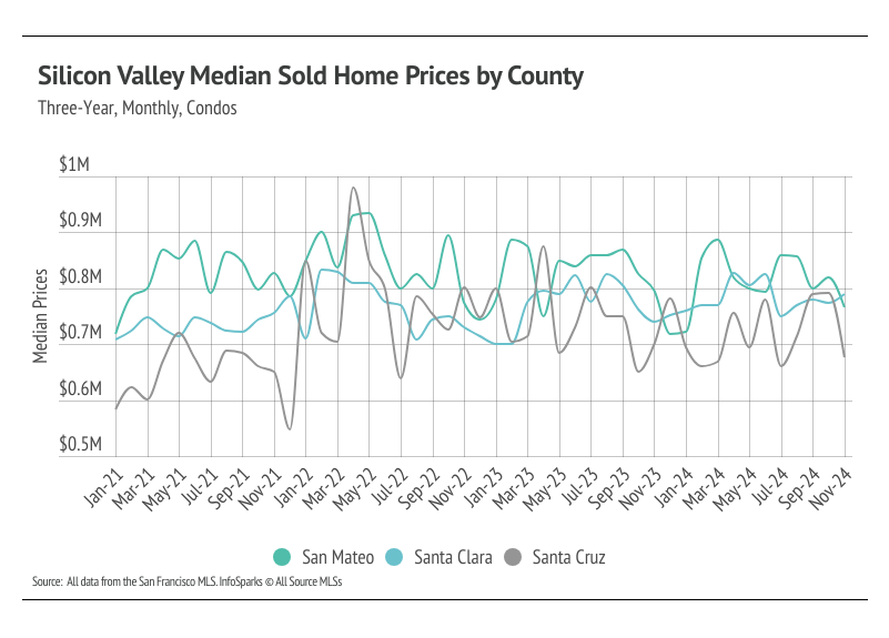 A line graph showing median sold condo prices in San Mateo, Santa Clara, and Santa Cruz counties in Silicon Valley from January 2021 to November 2024. The graph shows fluctuations in prices over time for each county. All three counties experienced a peak in prices in the summer of 2022, followed by a decline. Source: All data from the San Francisco MLS. InfoSparks © All Source MLS