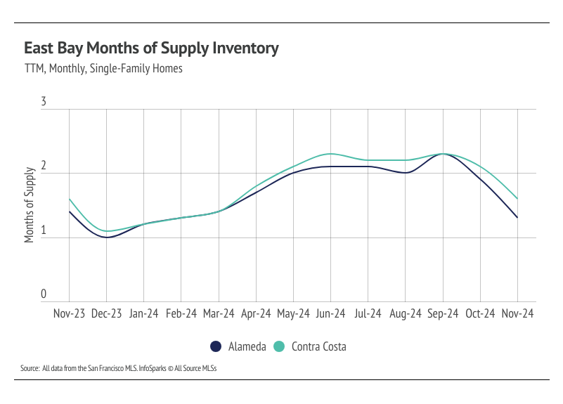 A line graph showing the months of supply inventory for single-family homes in Alameda and Contra Costa counties from November 2023 to November 2024. The graph shows fluctuations in months of supply over time for both counties.