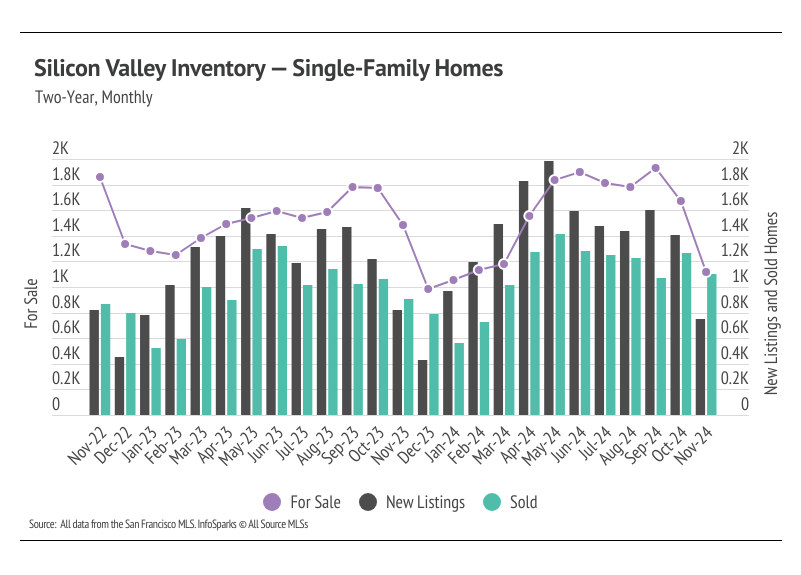 A bar graph showing the number of single-family homes for sale, new listings, and sold homes in Silicon Valley from November 2022 to November 2024. The graph shows fluctuations in these numbers over time, with peaks and valleys in each category. Source: All data from the San Francisco MLS. InfoSparks © All Source MLS