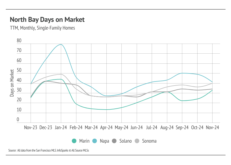 A line graph showing the average days on market for single-family homes in Marin, Napa, Solano, and Sonoma counties from November 2023 to November 2024. The graph shows fluctuations in days on market over time for each county.