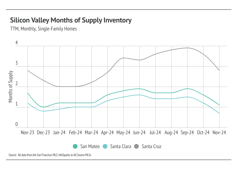 A line graph showing the months of supply inventory for single-family homes in San Mateo, Santa Clara, and Santa Cruz counties from November 2023 to November 2024. The graph shows fluctuations in months of supply over time for each county.