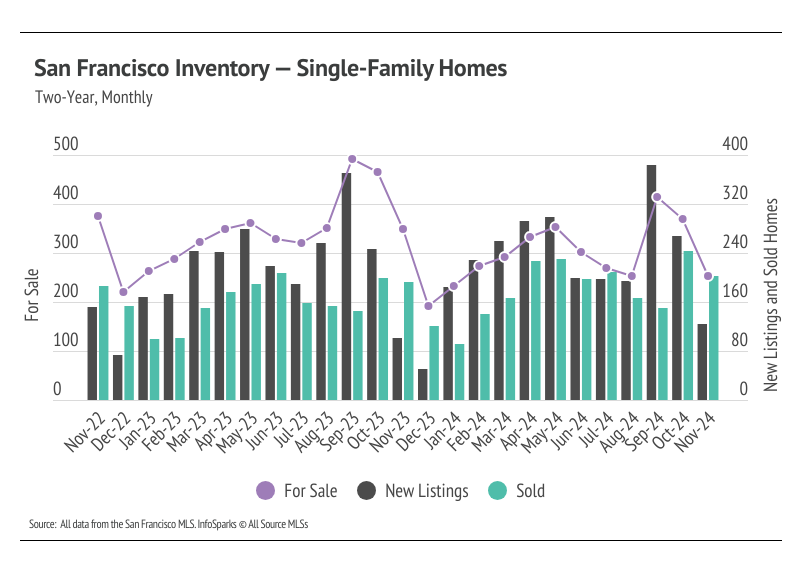 A bar graph showing the number of single-family homes for sale, new listings, and sold homes in San Francisco from November 2022 to November 2024. The graph shows fluctuations in these numbers over time, with peaks and valleys in each category. Source: All data from the San Francisco MLS. InfoSparks © All Source MLS