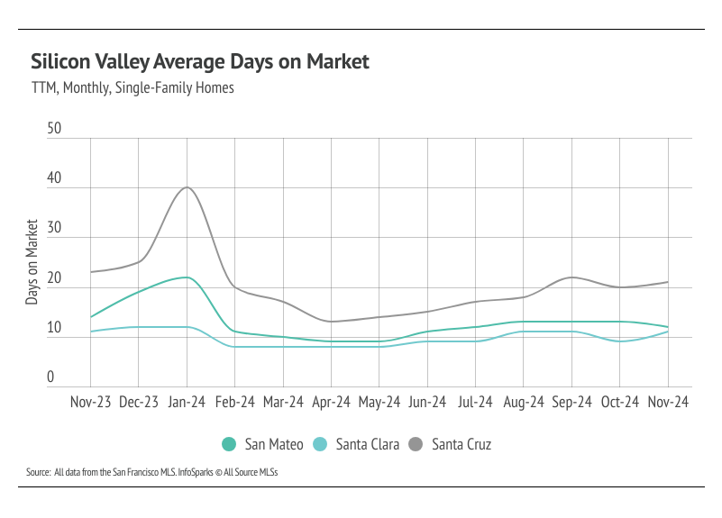 A line graph showing the average days on market for single-family homes in San Mateo, Santa Clara, and Santa Cruz counties from November 2023 to November 2024. The graph shows fluctuations in days on market over time for each county.