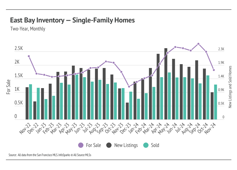 A bar graph showing the number of single-family homes for sale, new listings, and sold homes in the East Bay region from November 2022 to November 2024. The graph shows fluctuations in these numbers over time, with peaks and valleys in each category. Source: All data from the San Francisco MLS. InfoSparks © All Source MLS