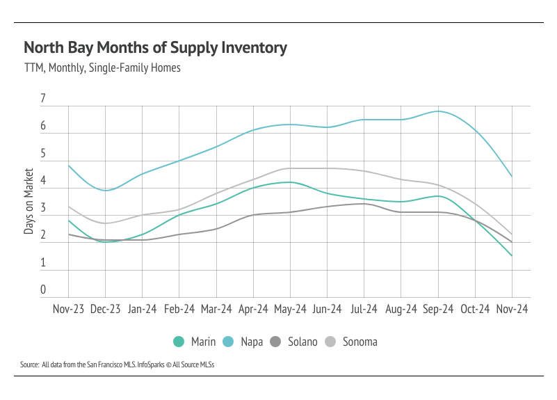 A line graph showing the months of supply inventory for single-family homes in Marin, Napa, Solano, and Sonoma counties from November 2023 to November 2024. The graph shows fluctuations in months of supply over time for each county.