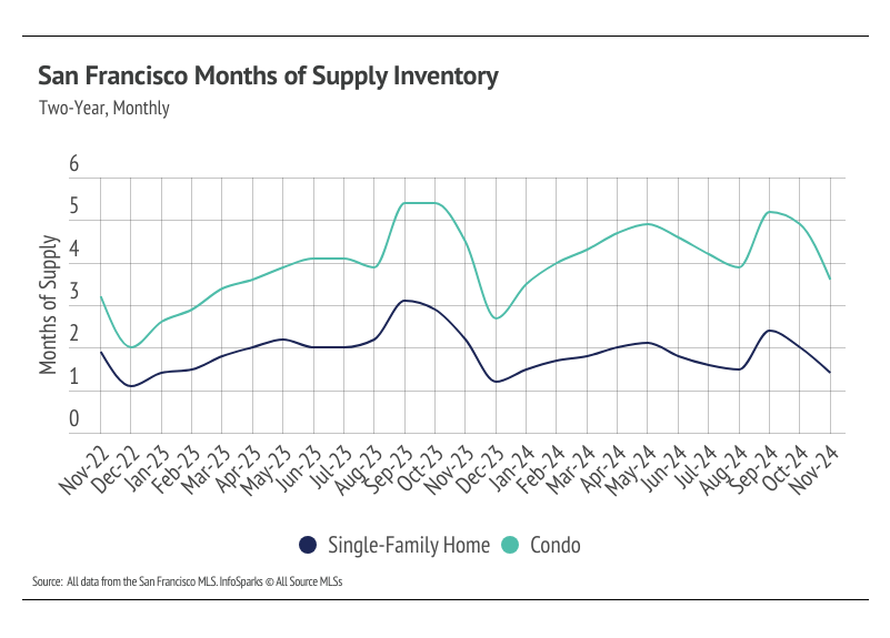 A line graph showing the months of supply inventory for single-family homes and condos in San Francisco from November 2022 to November 2024. Both lines show fluctuations over time, with peaks and valleys for both types of homes. The graph includes a horizontal line at 3 months, representing a balanced market. Source: All data from the San Francisco MLS. InfoSparks © All Source MLS