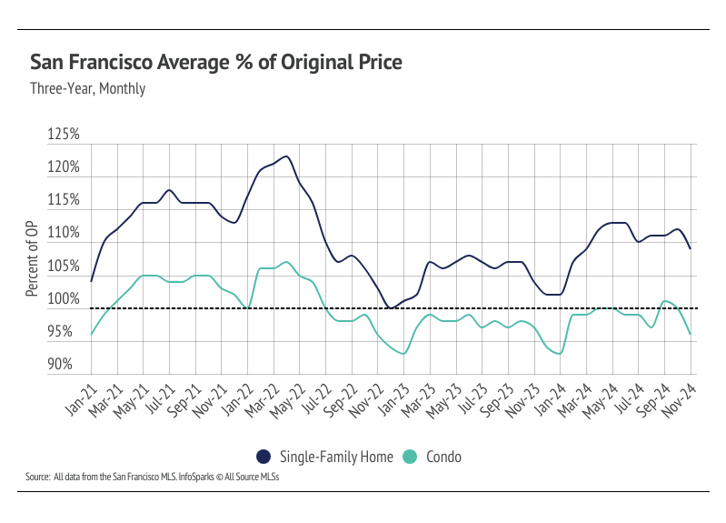 A line graph showing the average percentage of original price for single-family homes and condos in San Francisco from January 2021 to November 2024. Both lines show fluctuations over time, with the single-family home line peaking in July 2022 and the condo line peaking in May 2022. Both lines show a decline from their respective peaks to November 2024. Source: All data from the San Francisco MLS. InfoSparks © All Source MLS.