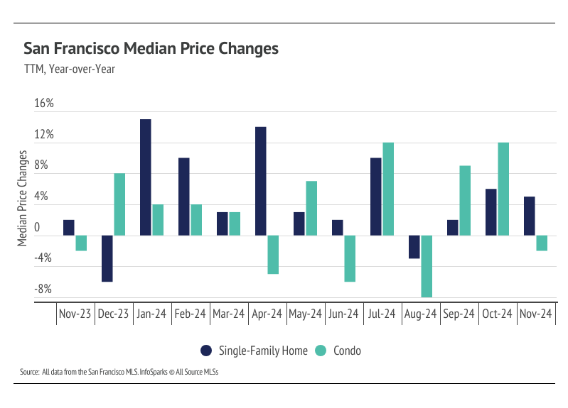 A bar graph showing year-over-year changes in median home prices in San Francisco from November 2023 to November 2024. The graph compares changes for single-family homes and condos. Both types of homes experienced price declines over this period.