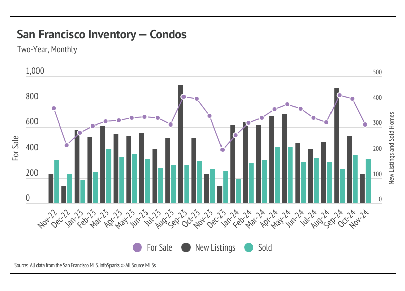 A bar graph showing the number of condos for sale, new listings, and sold condos in San Francisco from November 2022 to November 2024. The graph shows fluctuations in these numbers over time, with peaks and valleys in each category. Source: All data from the San Francisco MLS. InfoSparks © All Source MLS.