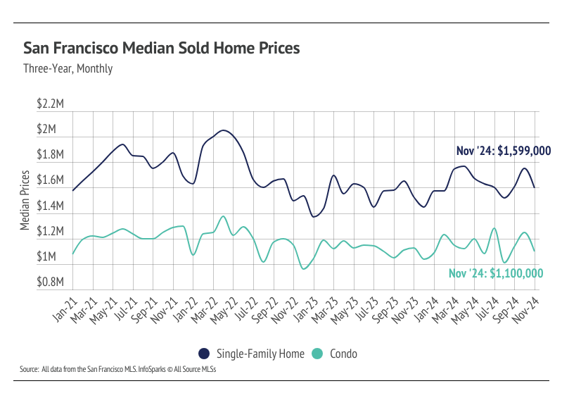 Line graph showing median sold home prices in San Francisco from January 2021 to November 2024. The graph shows separate lines for single-family homes and condos, both peaking in November 2023 and declining afterward. Source: San Francisco MLS.