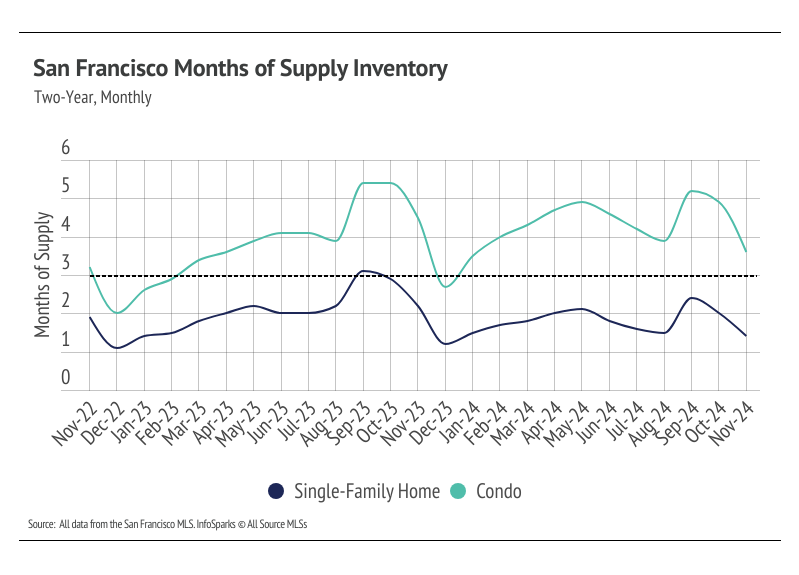 A line graph showing the months of supply inventory for single-family homes and condos in San Francisco from November 2022 to November 2024. Both lines show fluctuations over time, with peaks and valleys for both types of homes. The graph includes a horizontal line at 3 months, representing a balanced market. Source: All data from the San Francisco MLS. InfoSparks © All Source MLS.