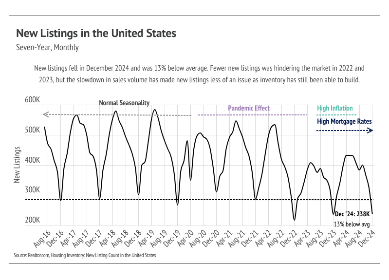 New Listings in the United States: Seven-Year, Monthly. Shows new listings fell in December 2024, 13% below the average. Data from Realtor.com.