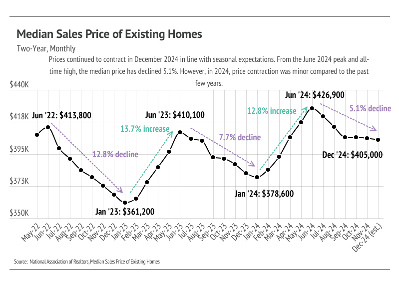 Median Sales Price of Existing Homes: Two-Year Monthly Trend. Shows a 5.1% decline in home prices from June 2024 to December 2024. Data from the National Association of Realtors.