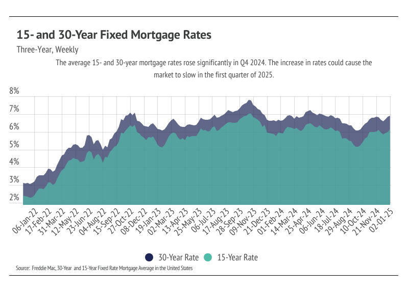 15- and 30-Year Fixed Mortgage Rates: Three-Year, Weekly. Shows a significant rise in rates in Q4 2024, potentially impacting the market in Q1 2025. Data from Freddie Mac.