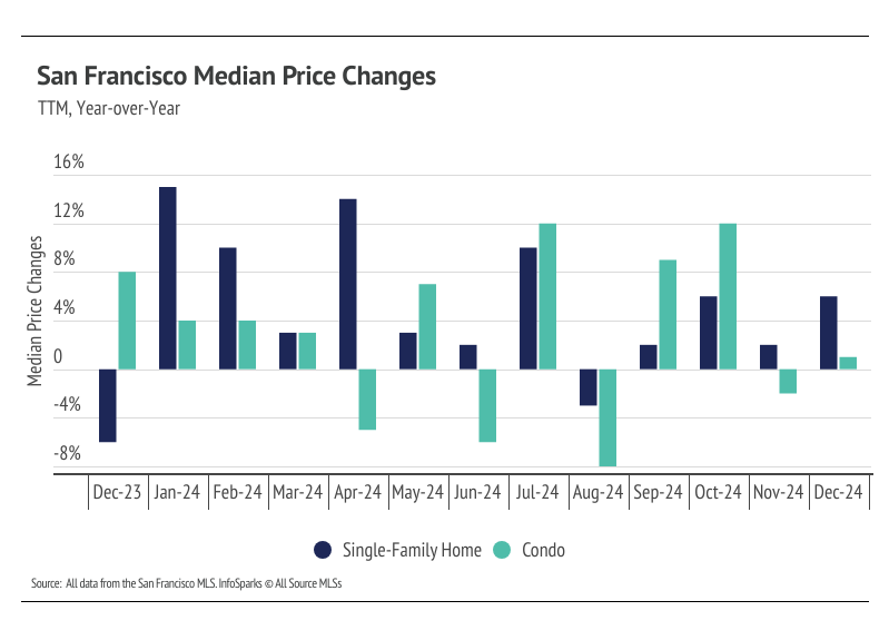 San Francisco Median Price Changes: TTM, Year-over-Year. Shows both single-family homes and condos experienced price declines in December 2024. Data from San Francisco MLS.
