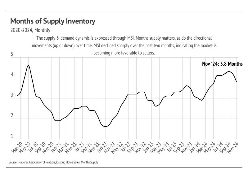 Months of Supply Inventory: 2020-2024, Monthly. Shows MSI declined sharply over the past two months, indicating a more favorable market for sellers. Nov '24: 3.8 Months. Data from National Association of Realtors.