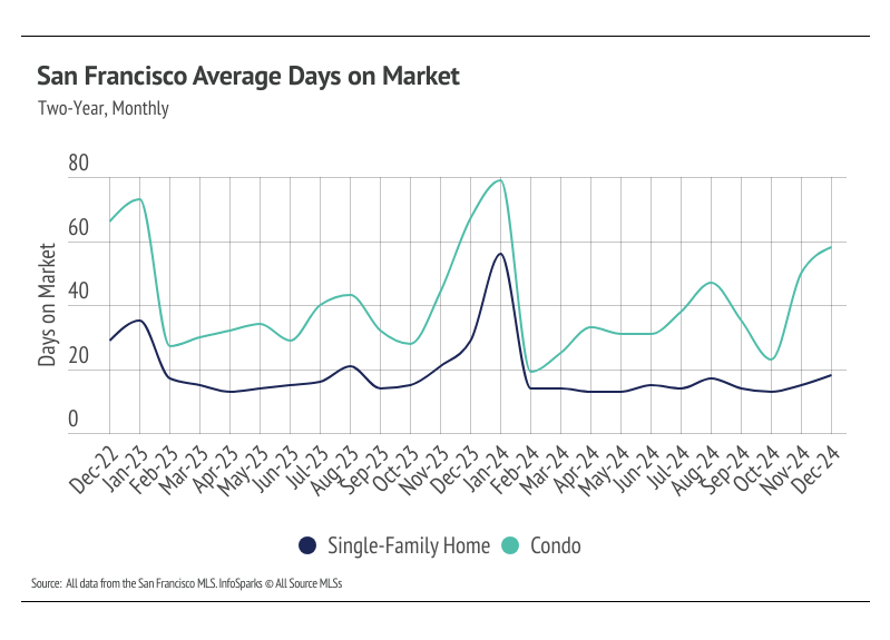 San Francisco Average Days on Market: Two-Year, Monthly. Shows single-family homes consistently had lower days on market compared to condos. In December 2024, single-family homes remained below 20 days, while condos reached a high of nearly 60 days. Both have been increasing since October. Data from San Francisco MLS.