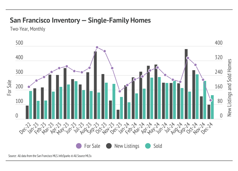 San Francisco Housing Market: Single-family home new listings and sold homes declined in December 2024. Two-year trend of inventory levels. Data from San Francisco MLS.