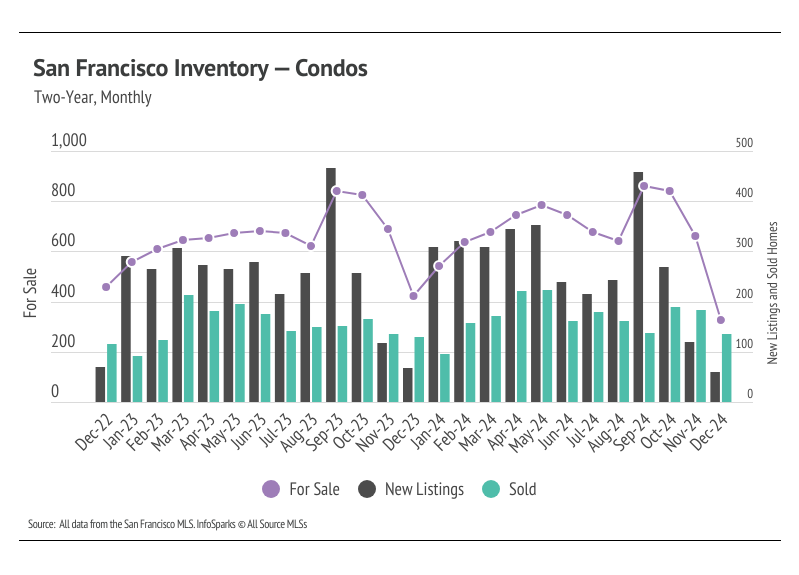 San Francisco Housing Market: Condo new listings and sold units declined in December 2024. Two-year trend of inventory levels. Data from San Francisco MLS.