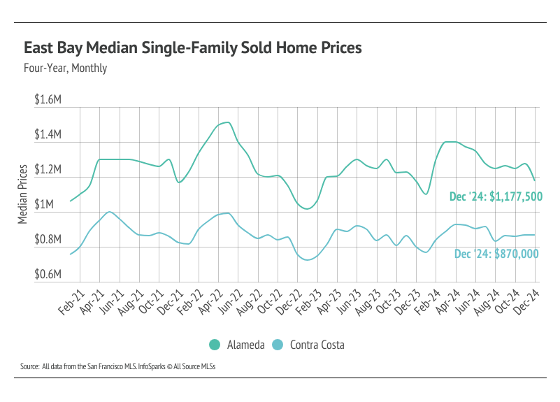 East Bay real estate prices chart showing Alameda County homes at $1,177,500 and Contra Costa at $870,000 by December 2024, with four-year price tracking