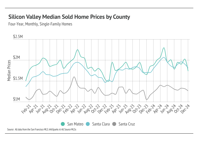 Silicon Valley single-family home price trends comparing San Mateo, Santa Clara, and Santa Cruz counties from 2021-2024, with San Mateo leading near $2M