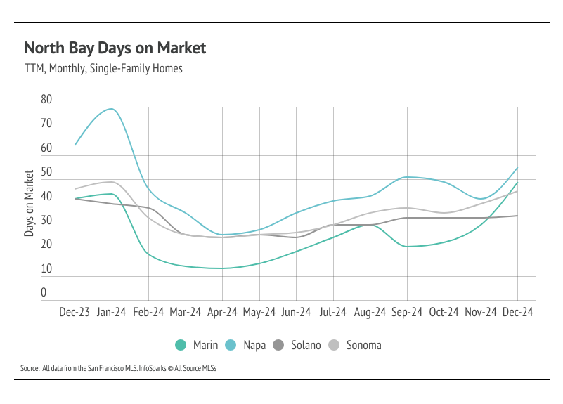 North Bay real estate market analysis showing days on market trends for single-family homes in Marin, Napa, Solano, and Sonoma counties through 2024