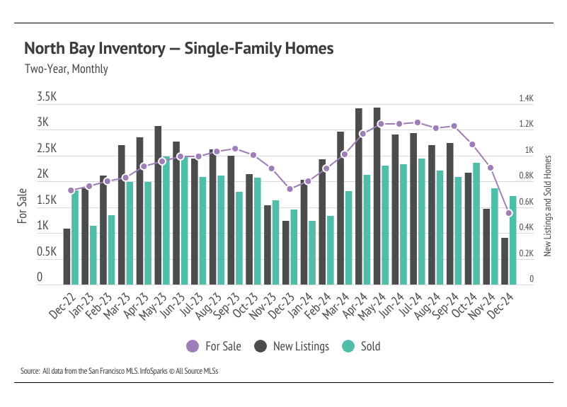 North Bay housing inventory data showing monthly trends in new listings, homes for sale, and sold properties for single-family homes through 2024