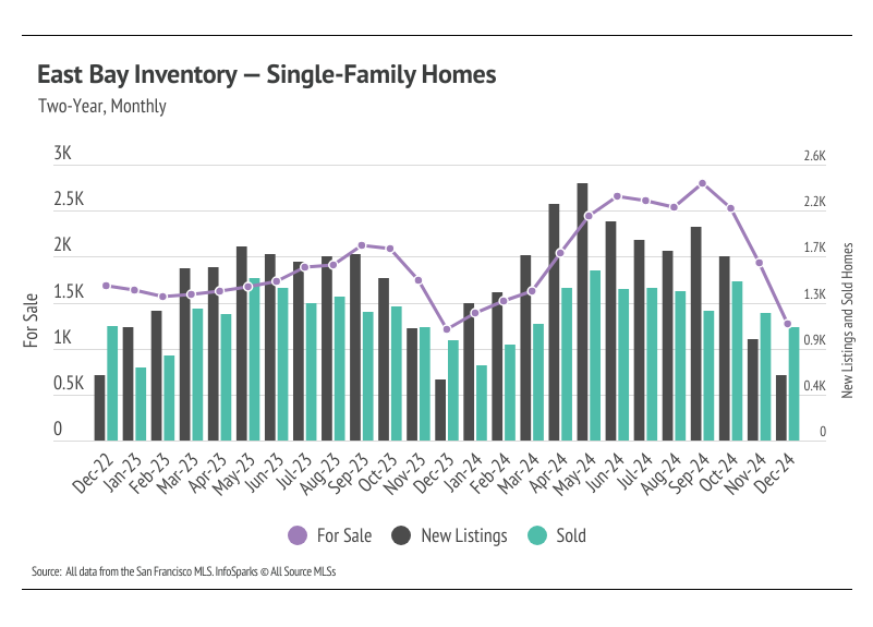 East Bay single-family home market activity showing inventory levels, new listings, and sold properties trends from 2022 through December 2024